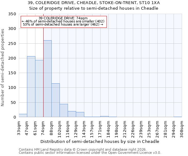 39, COLERIDGE DRIVE, CHEADLE, STOKE-ON-TRENT, ST10 1XA: Size of property relative to semi-detached houses in Cheadle