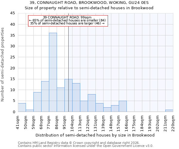 39, CONNAUGHT ROAD, BROOKWOOD, WOKING, GU24 0ES: Size of property relative to semi-detached houses in Brookwood