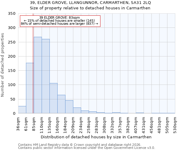 39, ELDER GROVE, LLANGUNNOR, CARMARTHEN, SA31 2LQ: Size of property relative to detached houses in Carmarthen