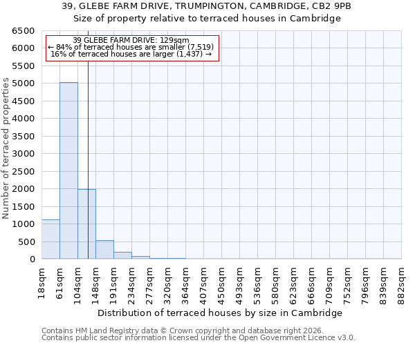 39, GLEBE FARM DRIVE, TRUMPINGTON, CAMBRIDGE, CB2 9PB: Size of property relative to terraced houses in Cambridge