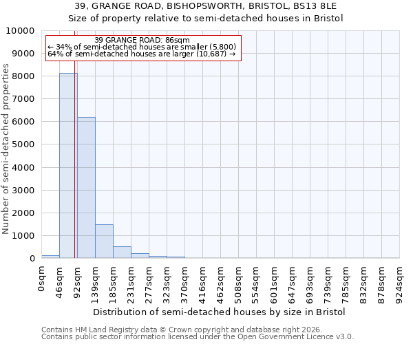 39, GRANGE ROAD, BISHOPSWORTH, BRISTOL, BS13 8LE: Size of property relative to semi-detached houses in Bristol