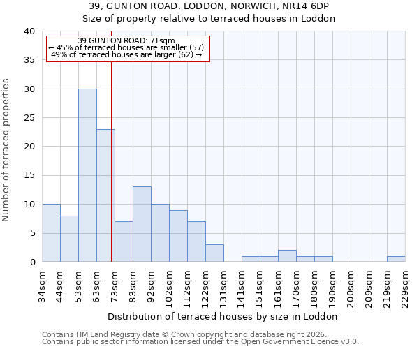 39, GUNTON ROAD, LODDON, NORWICH, NR14 6DP: Size of property relative to terraced houses in Loddon