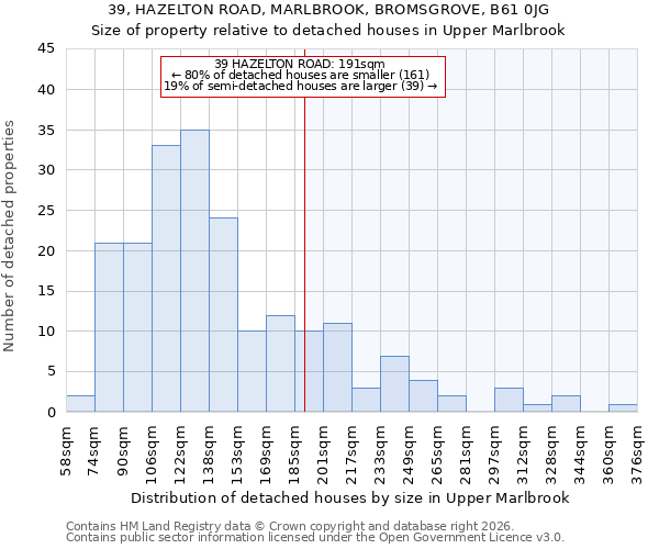 39, HAZELTON ROAD, MARLBROOK, BROMSGROVE, B61 0JG: Size of property relative to detached houses in Upper Marlbrook
