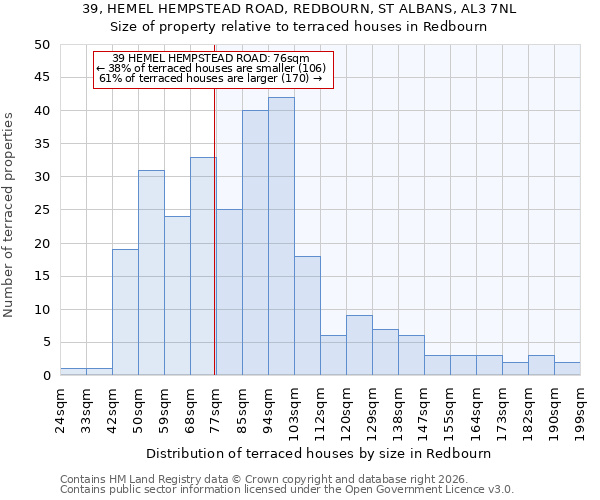 39, HEMEL HEMPSTEAD ROAD, REDBOURN, ST ALBANS, AL3 7NL: Size of property relative to terraced houses in Redbourn