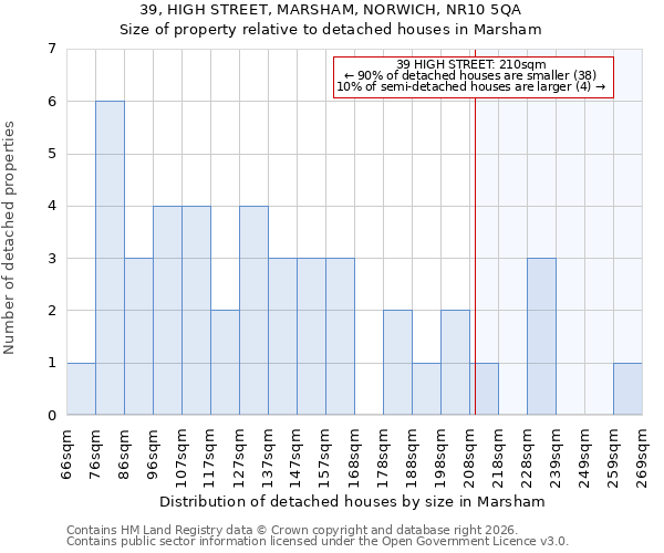 39, HIGH STREET, MARSHAM, NORWICH, NR10 5QA: Size of property relative to detached houses in Marsham