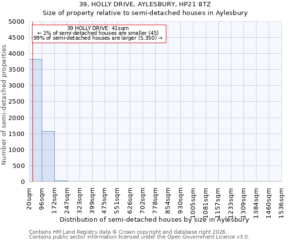 39, HOLLY DRIVE, AYLESBURY, HP21 8TZ: Size of property relative to semi-detached houses in Aylesbury