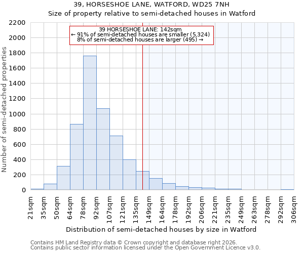 39, HORSESHOE LANE, WATFORD, WD25 7NH: Size of property relative to semi-detached houses in Watford