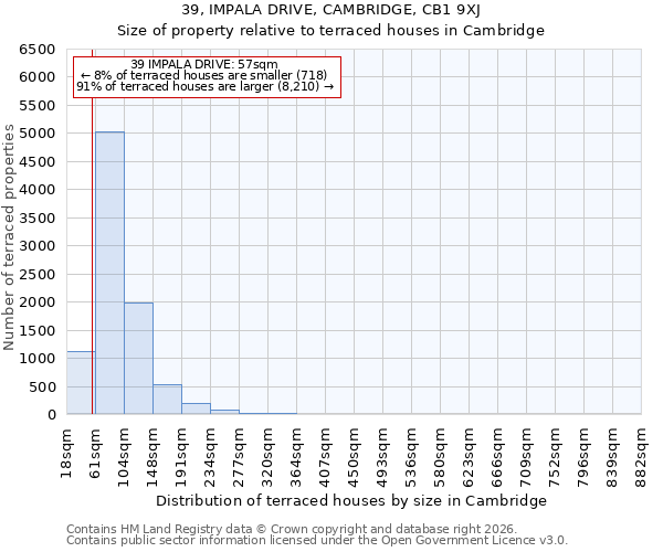 39, IMPALA DRIVE, CAMBRIDGE, CB1 9XJ: Size of property relative to terraced houses in Cambridge