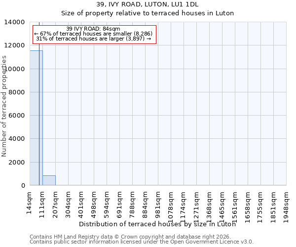 39, IVY ROAD, LUTON, LU1 1DL: Size of property relative to terraced houses in Luton