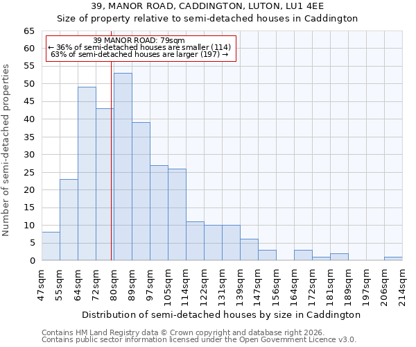 39, MANOR ROAD, CADDINGTON, LUTON, LU1 4EE: Size of property relative to semi-detached houses in Caddington