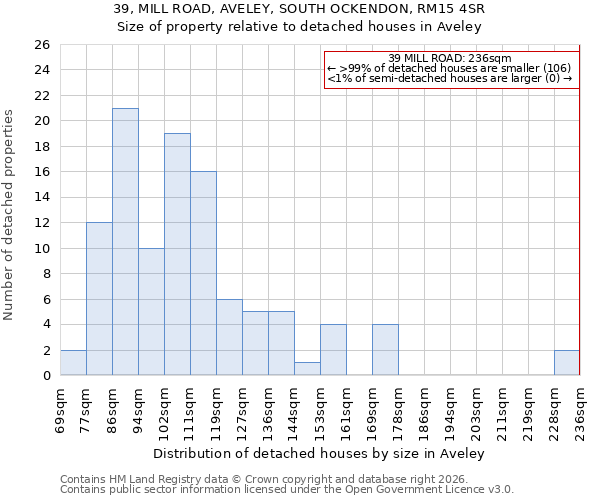 39, MILL ROAD, AVELEY, SOUTH OCKENDON, RM15 4SR: Size of property relative to detached houses in Aveley
