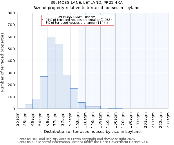 39, MOSS LANE, LEYLAND, PR25 4XA: Size of property relative to terraced houses in Leyland