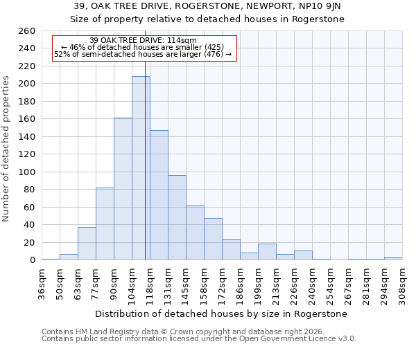 39, OAK TREE DRIVE, ROGERSTONE, NEWPORT, NP10 9JN: Size of property relative to detached houses in Rogerstone