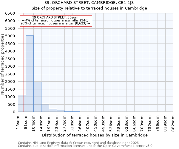 39, ORCHARD STREET, CAMBRIDGE, CB1 1JS: Size of property relative to terraced houses in Cambridge