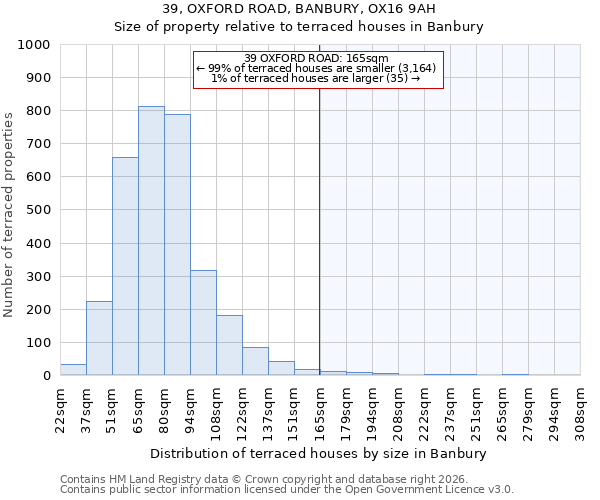 39, OXFORD ROAD, BANBURY, OX16 9AH: Size of property relative to terraced houses in Banbury