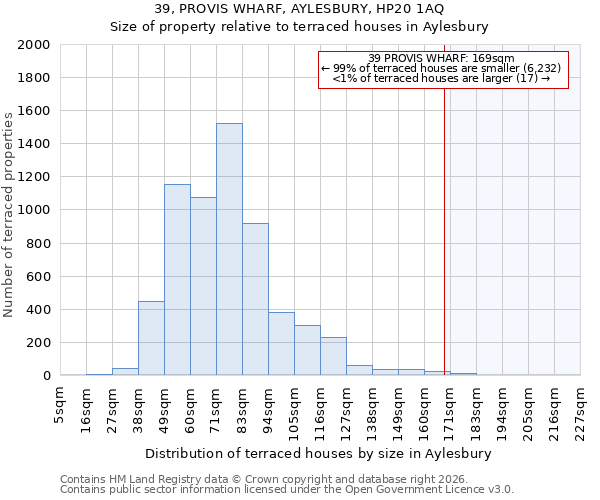 39, PROVIS WHARF, AYLESBURY, HP20 1AQ: Size of property relative to terraced houses in Aylesbury
