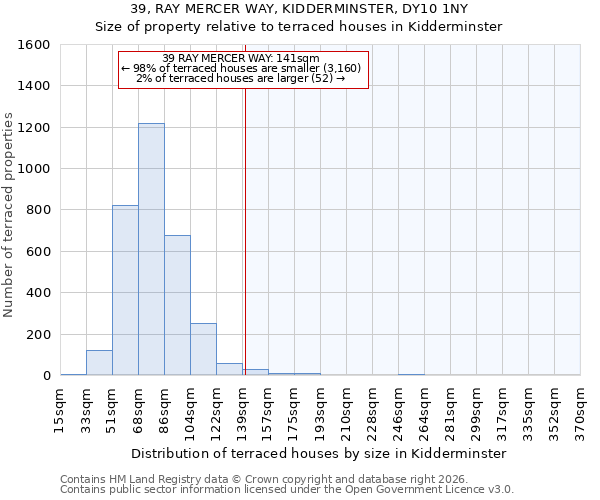 39, RAY MERCER WAY, KIDDERMINSTER, DY10 1NY: Size of property relative to terraced houses in Kidderminster