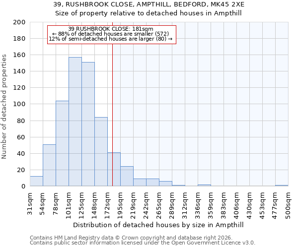 39, RUSHBROOK CLOSE, AMPTHILL, BEDFORD, MK45 2XE: Size of property relative to detached houses in Ampthill