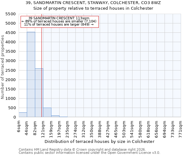 39, SANDMARTIN CRESCENT, STANWAY, COLCHESTER, CO3 8WZ: Size of property relative to terraced houses in Colchester