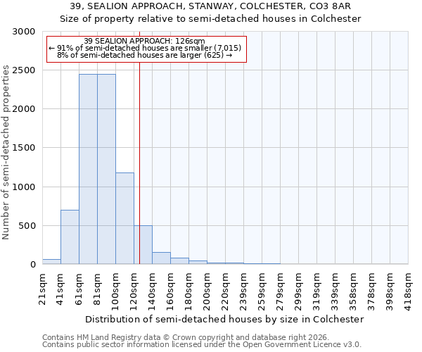 39, SEALION APPROACH, STANWAY, COLCHESTER, CO3 8AR: Size of property relative to semi-detached houses in Colchester