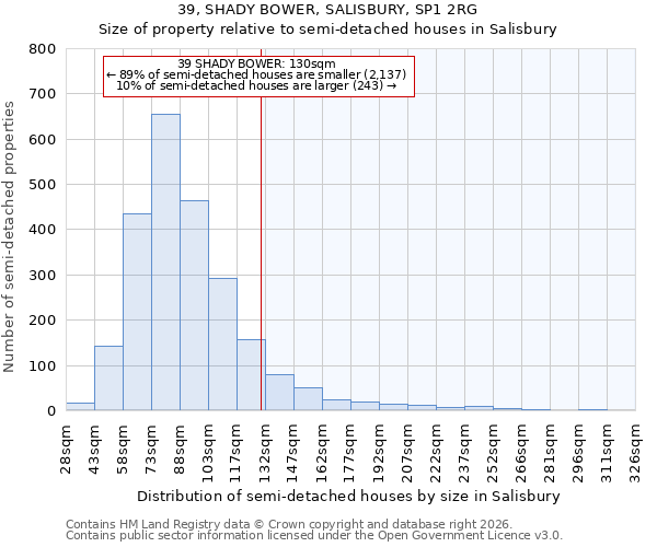 39, SHADY BOWER, SALISBURY, SP1 2RG: Size of property relative to semi-detached houses in Salisbury