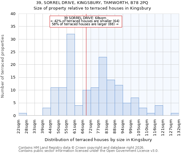 39, SORREL DRIVE, KINGSBURY, TAMWORTH, B78 2PQ: Size of property relative to terraced houses in Kingsbury