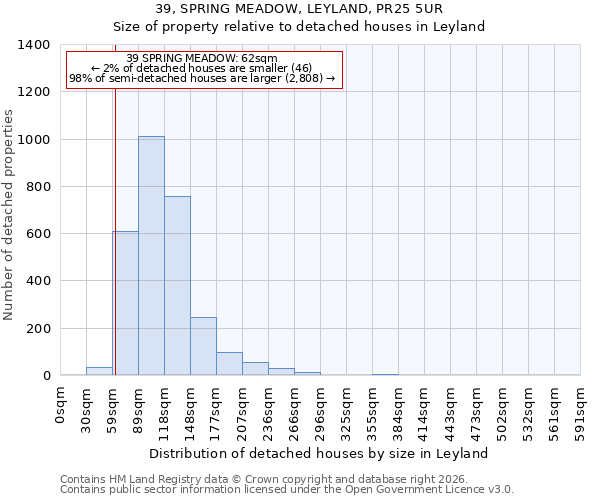 39, SPRING MEADOW, LEYLAND, PR25 5UR: Size of property relative to detached houses in Leyland