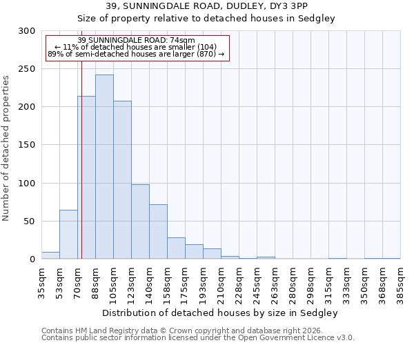 39, SUNNINGDALE ROAD, DUDLEY, DY3 3PP: Size of property relative to detached houses in Sedgley