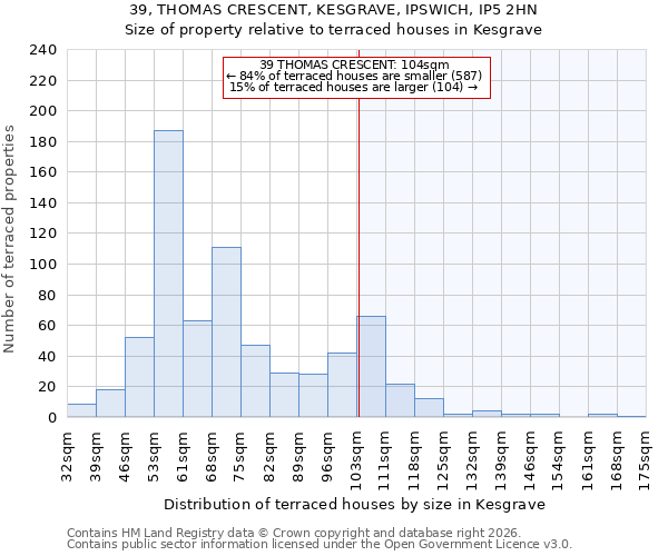 39, THOMAS CRESCENT, KESGRAVE, IPSWICH, IP5 2HN: Size of property relative to terraced houses in Kesgrave