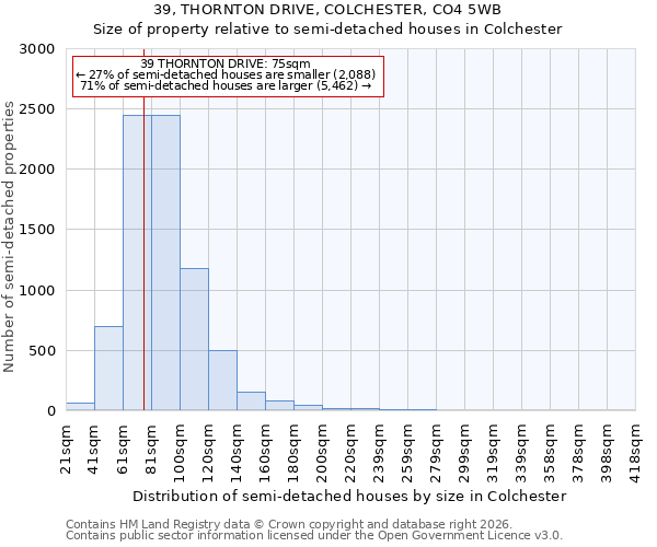39, THORNTON DRIVE, COLCHESTER, CO4 5WB: Size of property relative to semi-detached houses in Colchester