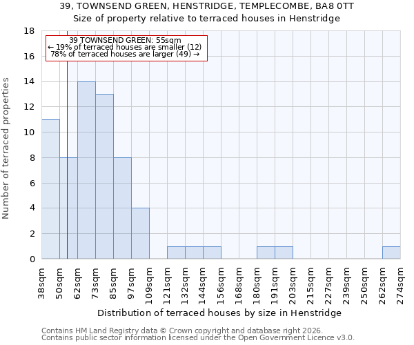39, TOWNSEND GREEN, HENSTRIDGE, TEMPLECOMBE, BA8 0TT: Size of property relative to terraced houses in Henstridge