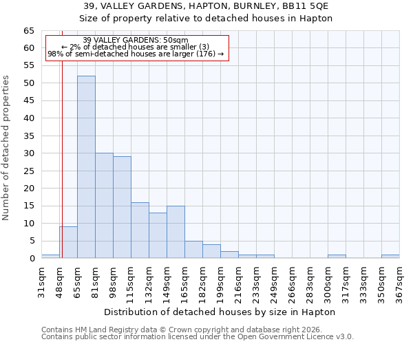 39, VALLEY GARDENS, HAPTON, BURNLEY, BB11 5QE: Size of property relative to detached houses in Hapton