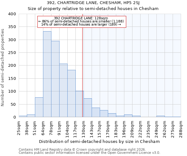 392, CHARTRIDGE LANE, CHESHAM, HP5 2SJ: Size of property relative to semi-detached houses in Chesham