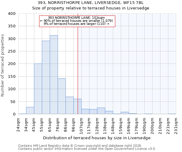 393, NORRISTHORPE LANE, LIVERSEDGE, WF15 7BL: Size of property relative to terraced houses in Liversedge