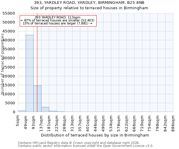 393, YARDLEY ROAD, YARDLEY, BIRMINGHAM, B25 8NB: Size of property relative to terraced houses in Birmingham