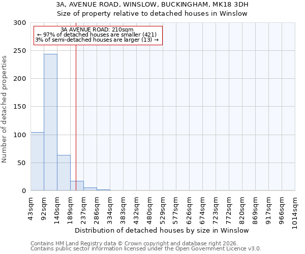 3A, AVENUE ROAD, WINSLOW, BUCKINGHAM, MK18 3DH: Size of property relative to detached houses in Winslow