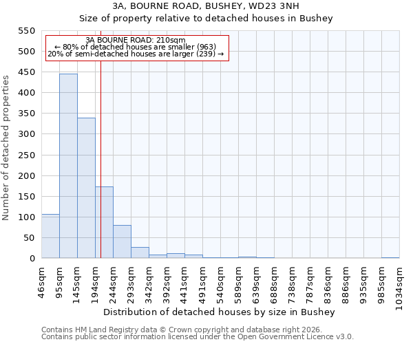 3A, BOURNE ROAD, BUSHEY, WD23 3NH: Size of property relative to detached houses in Bushey