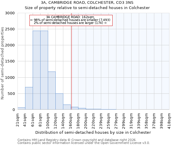 3A, CAMBRIDGE ROAD, COLCHESTER, CO3 3NS: Size of property relative to semi-detached houses in Colchester