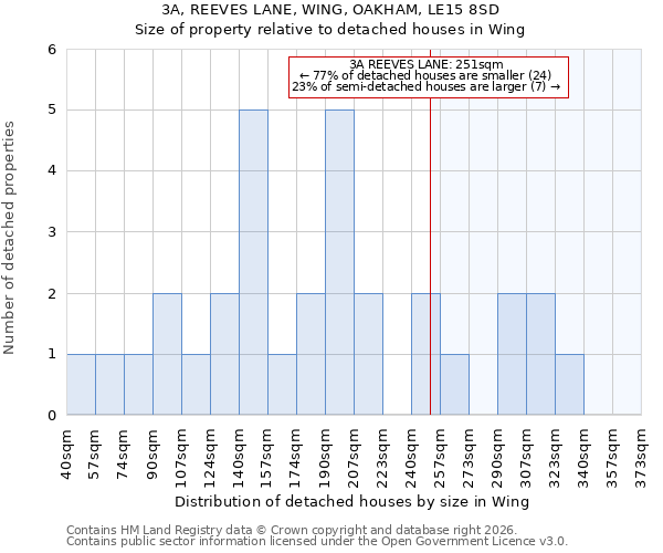 3A, REEVES LANE, WING, OAKHAM, LE15 8SD: Size of property relative to detached houses in Wing