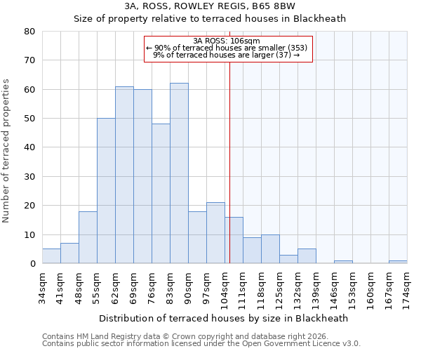 3A, ROSS, ROWLEY REGIS, B65 8BW: Size of property relative to terraced houses in Blackheath