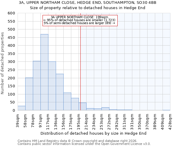 3A, UPPER NORTHAM CLOSE, HEDGE END, SOUTHAMPTON, SO30 4BB: Size of property relative to detached houses in Hedge End