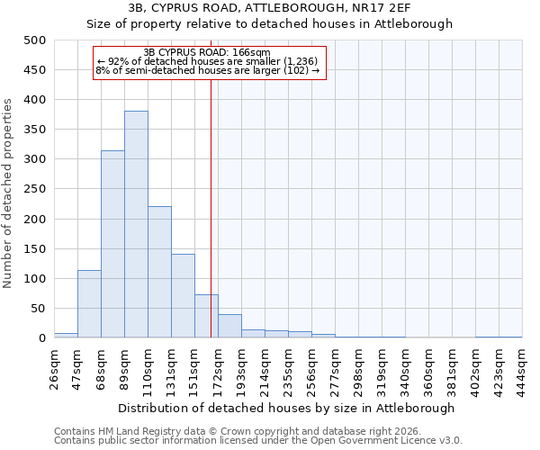 3B, CYPRUS ROAD, ATTLEBOROUGH, NR17 2EF: Size of property relative to detached houses in Attleborough