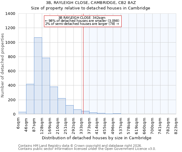 3B, RAYLEIGH CLOSE, CAMBRIDGE, CB2 8AZ: Size of property relative to detached houses in Cambridge