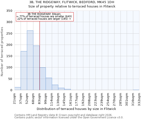 3B, THE RIDGEWAY, FLITWICK, BEDFORD, MK45 1DH: Size of property relative to terraced houses in Flitwick