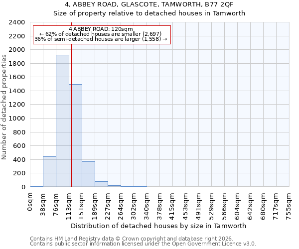 4, ABBEY ROAD, GLASCOTE, TAMWORTH, B77 2QF: Size of property relative to detached houses in Tamworth