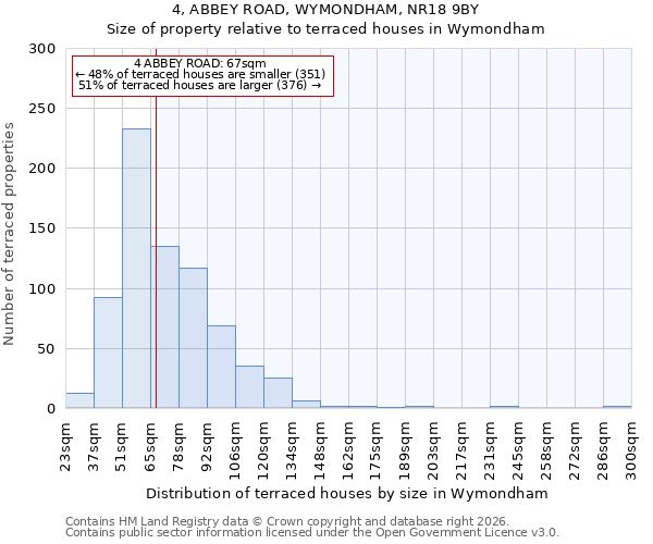 4, ABBEY ROAD, WYMONDHAM, NR18 9BY: Size of property relative to terraced houses in Wymondham