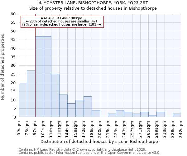 4, ACASTER LANE, BISHOPTHORPE, YORK, YO23 2ST: Size of property relative to detached houses in Bishopthorpe
