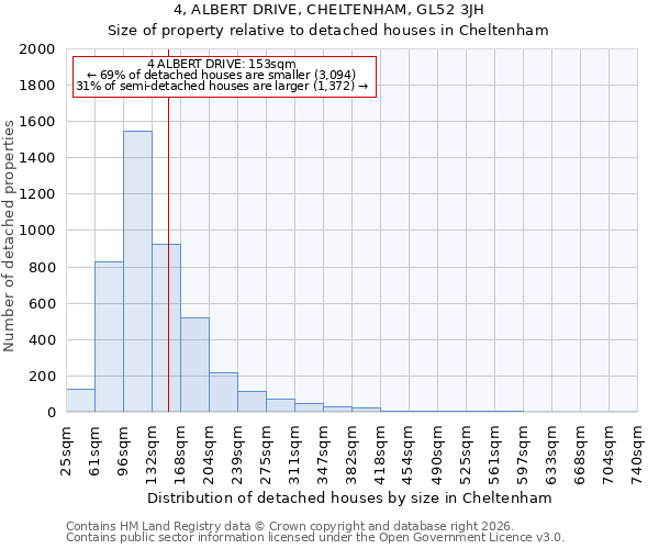 4, ALBERT DRIVE, CHELTENHAM, GL52 3JH: Size of property relative to detached houses in Cheltenham