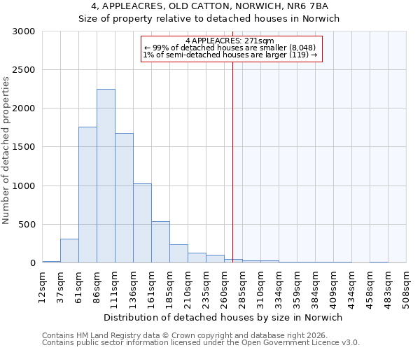 4, APPLEACRES, OLD CATTON, NORWICH, NR6 7BA: Size of property relative to detached houses in Norwich
