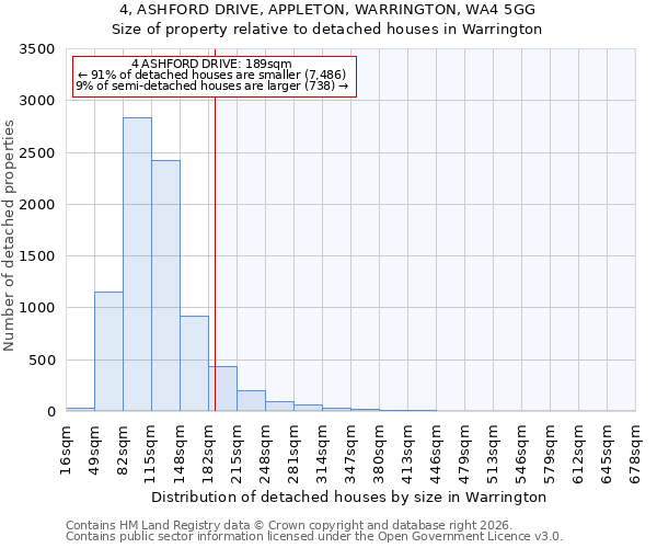4, ASHFORD DRIVE, APPLETON, WARRINGTON, WA4 5GG: Size of property relative to detached houses in Warrington